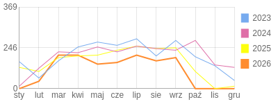 Wykres roczny blog rowerowy anwi.bikestats.pl